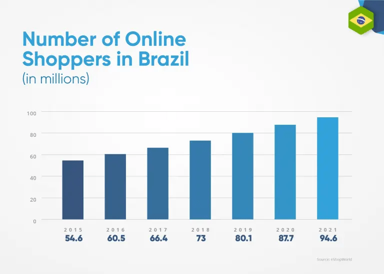 In Brazil it is spoken by more than 200 million people