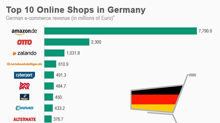 Statista Digital Market Outlook